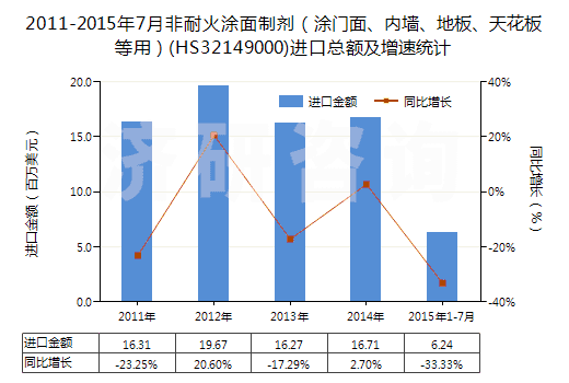 2011-2015年7月非耐火涂面制劑（涂門面、內(nèi)墻、地板、天花板等用）(HS32149000)進口總額及增速統(tǒng)計